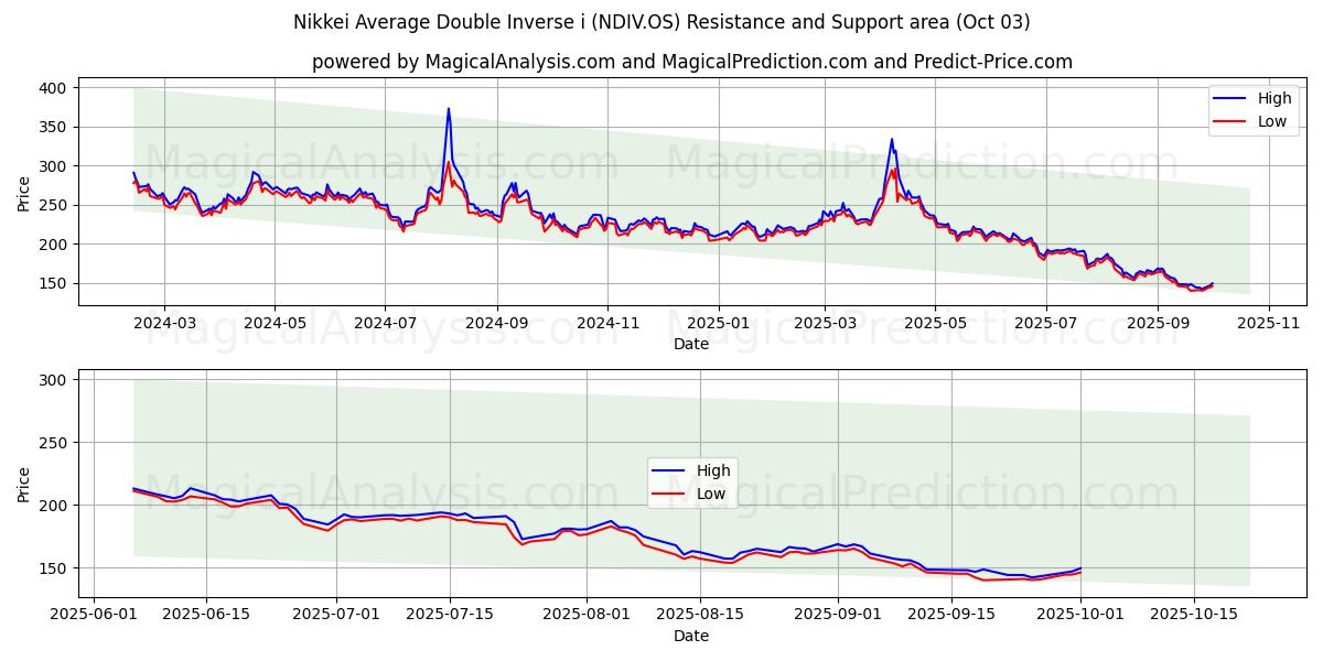  日经平均指数双逆 i (NDIV.OS) Support and Resistance area (02 Oct) 