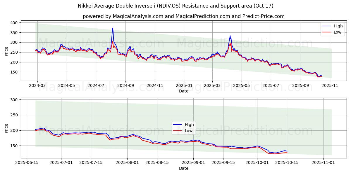 Nikkei Average Double Inverse i (NDIV.OS) Support and Resistance area (16 Oct) Nikkei Average Double Inverse i (NDIV.OS) Support and Resistance area (16 Oct)