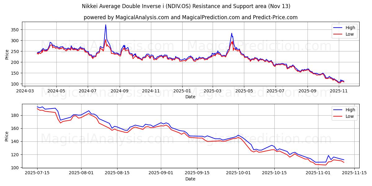  Nikkei Average Double Inverse i (NDIV.OS) Support and Resistance area (12 Nov) 