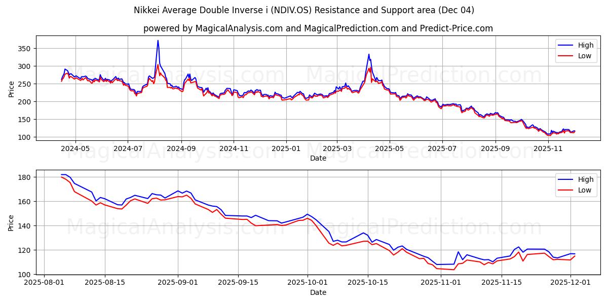  Nikkei Average Double Inverse i (NDIV.OS) Support and Resistance area (03 Dec) 