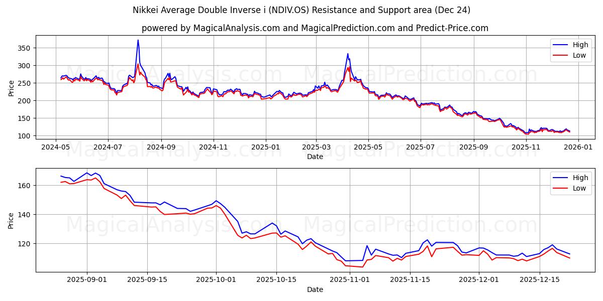  Nikkei Ortalama Çift Ters i (NDIV.OS) Support and Resistance area (23 Dec) 