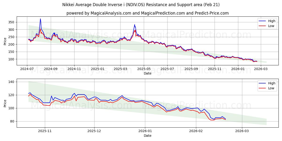  Nikkei Average Double Inverse i (NDIV.OS) Support and Resistance area (20 Feb) 
