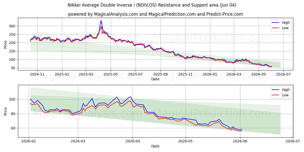  Nikkei Average Double Inverse i (NDIV.OS) Support and Resistance area (03 Jun) 