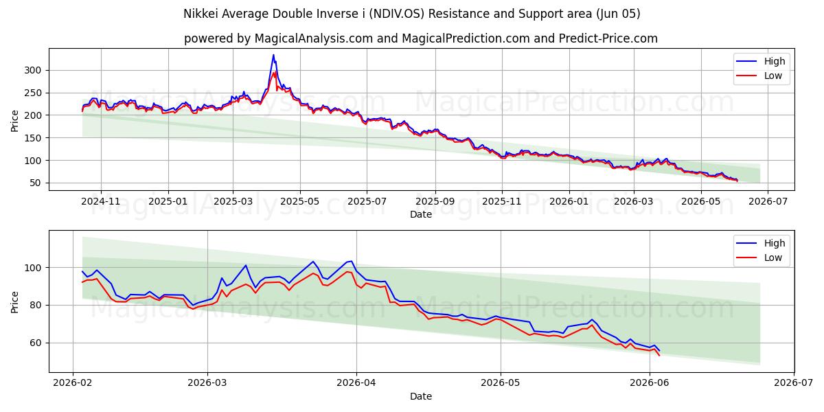  Promedio Nikkei Doble Inverso i (NDIV.OS) Support and Resistance area (04 Jun) 