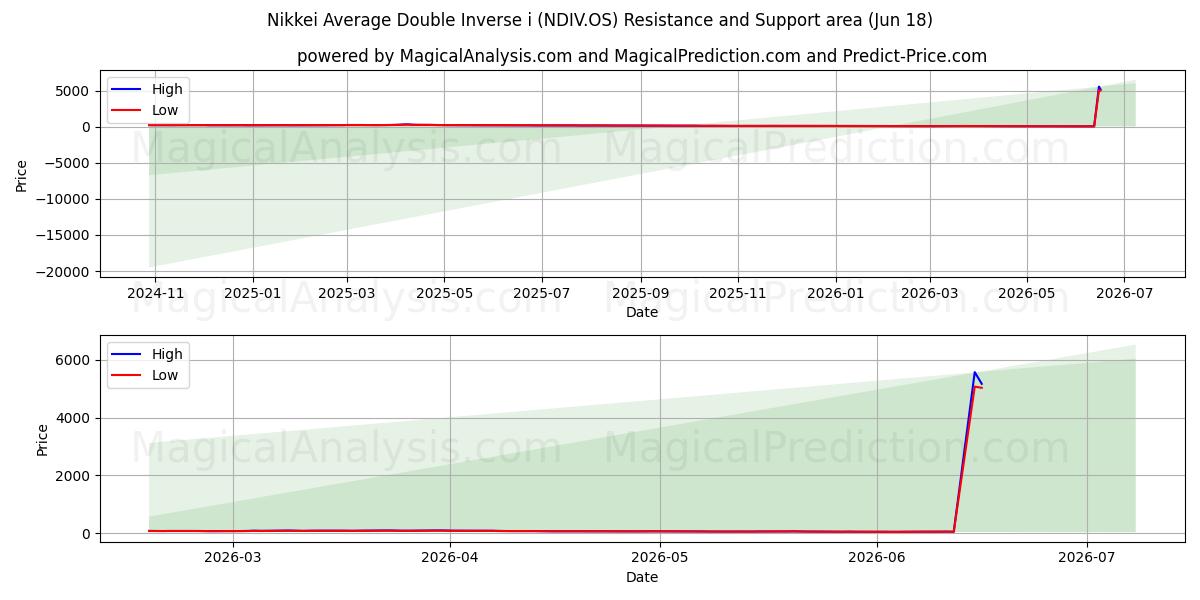  Nikkei Average Double Inverse i (NDIV.OS) Support and Resistance area (08 Jun) 