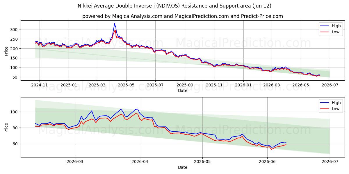  Nikkei Average Double Inverse i (NDIV.OS) Support and Resistance area (09 Jun) 
