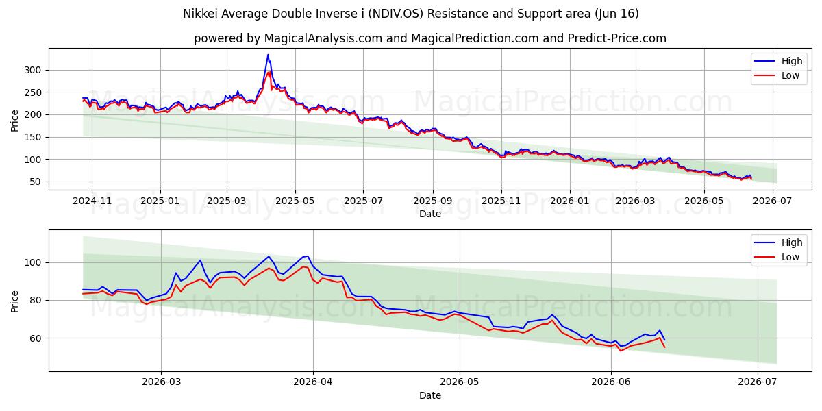  Nikkei Media Doppia Inversa i (NDIV.OS) Support and Resistance area (11 Jun) 