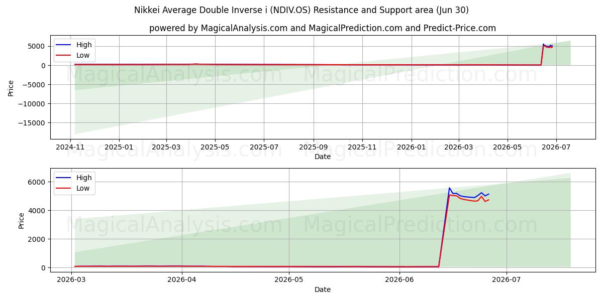  Nikkei Average Double Inverse i (NDIV.OS) Support and Resistance area (29 Jun) 
