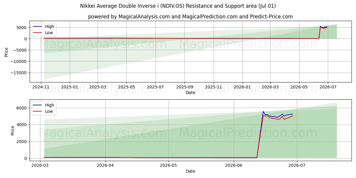  Nikkei Average Double Inverse i (NDIV.OS) Support and Resistance area (30 Jun) 