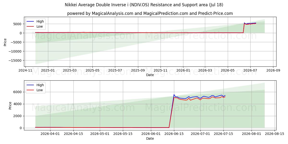  Nikkei Average Double Inverse i (NDIV.OS) Support and Resistance area (16 Jul) 