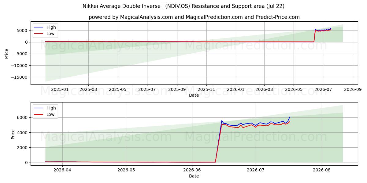  Nikkei Average Double Inverse i (NDIV.OS) Support and Resistance area (21 Jul) 