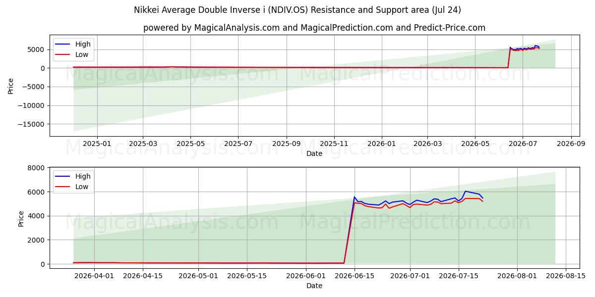  Nikkei Media Doppia Inversa i (NDIV.OS) Support and Resistance area (23 Jul) 
