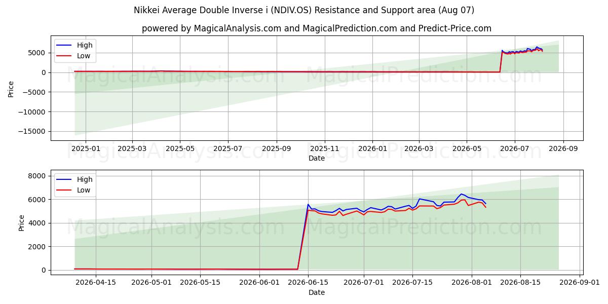  日経平均ダブルインバースi (NDIV.OS) Support and Resistance area (06 Aug) 