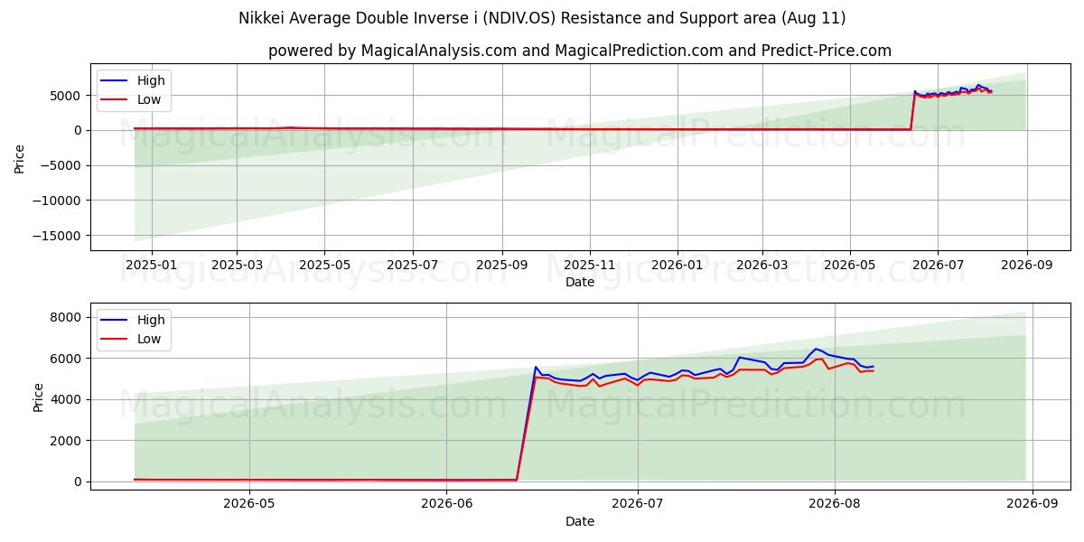  Nikkei Average Double Inverse i (NDIV.OS) Support and Resistance area (07 Aug) 