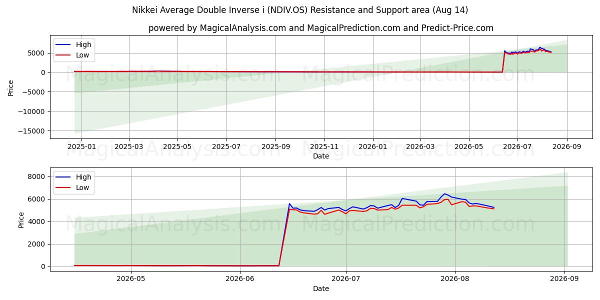  Nikkei Media Doppia Inversa i (NDIV.OS) Support and Resistance area (13 Aug) 