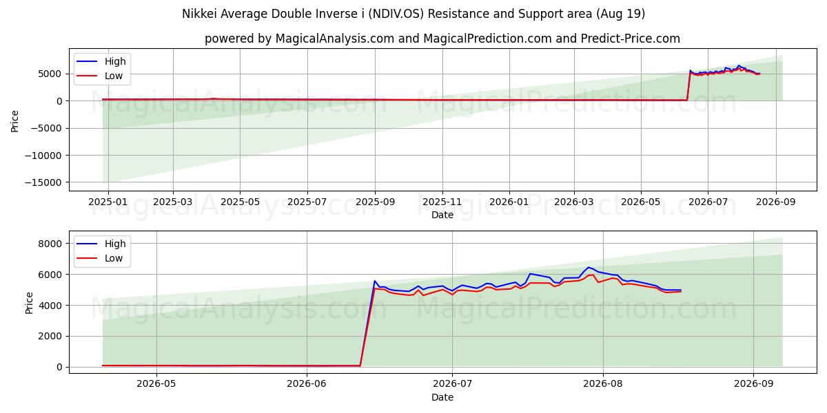 Nikkei Média Dupla Inversa i (NDIV.OS) Support and Resistance area (14 Aug) 