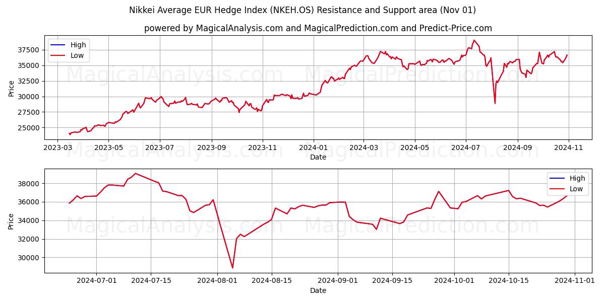  Nikkei Average EUR Hedge Index (NKEH.OS) Support and Resistance area (01 Nov) 