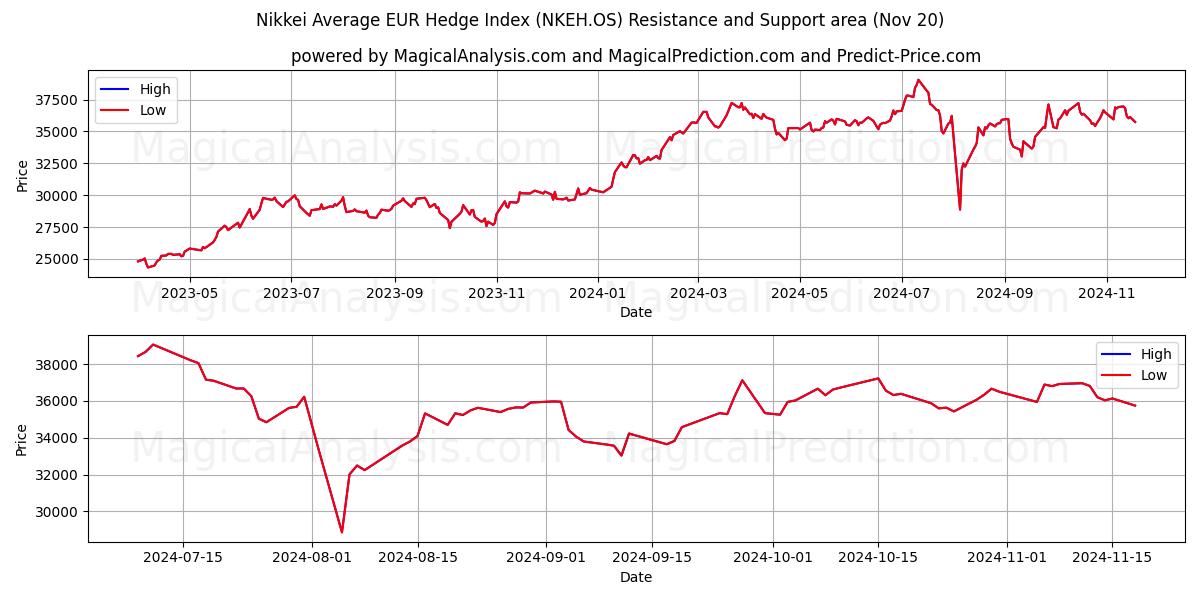  Nikkei Average EUR Hedge Index (NKEH.OS) Support and Resistance area (20 Nov) 