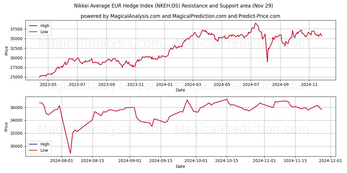  Nikkei Gemiddelde EUR Hedge-index (NKEH.OS) Support and Resistance area (29 Nov) 