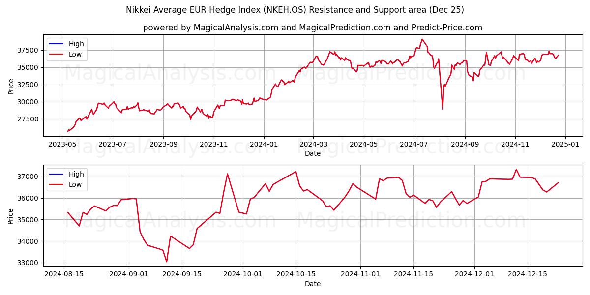  Nikkei Average EUR Hedge Index (NKEH.OS) Support and Resistance area (25 Dec) 