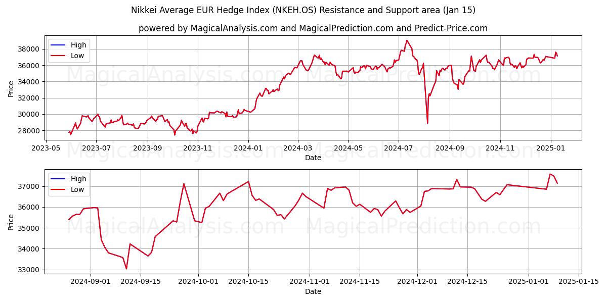  Nikkei Gemiddelde EUR Hedge-index (NKEH.OS) Support and Resistance area (10 Jan) 