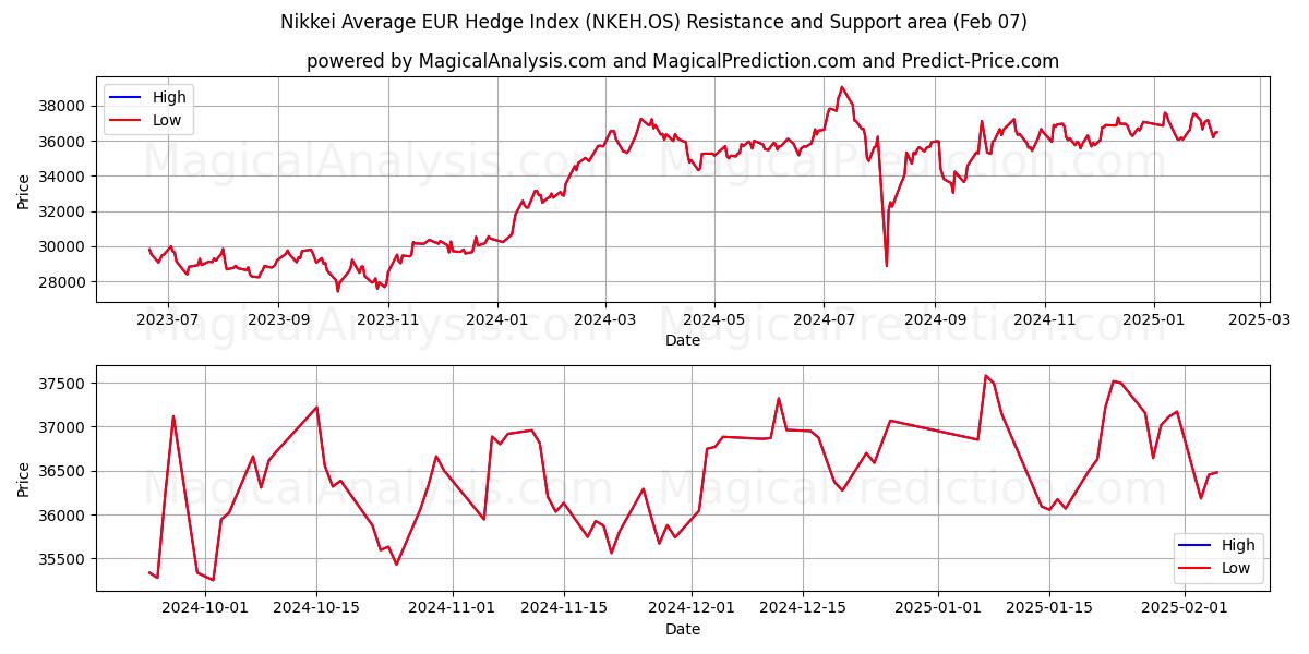  日経平均ユーロヘッジ指数 (NKEH.OS) Support and Resistance area (28 Jan) 