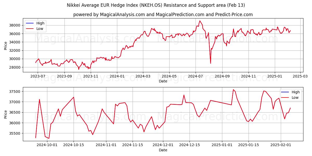  Índice de cobertura promedio Nikkei EUR (NKEH.OS) Support and Resistance area (29 Jan) 