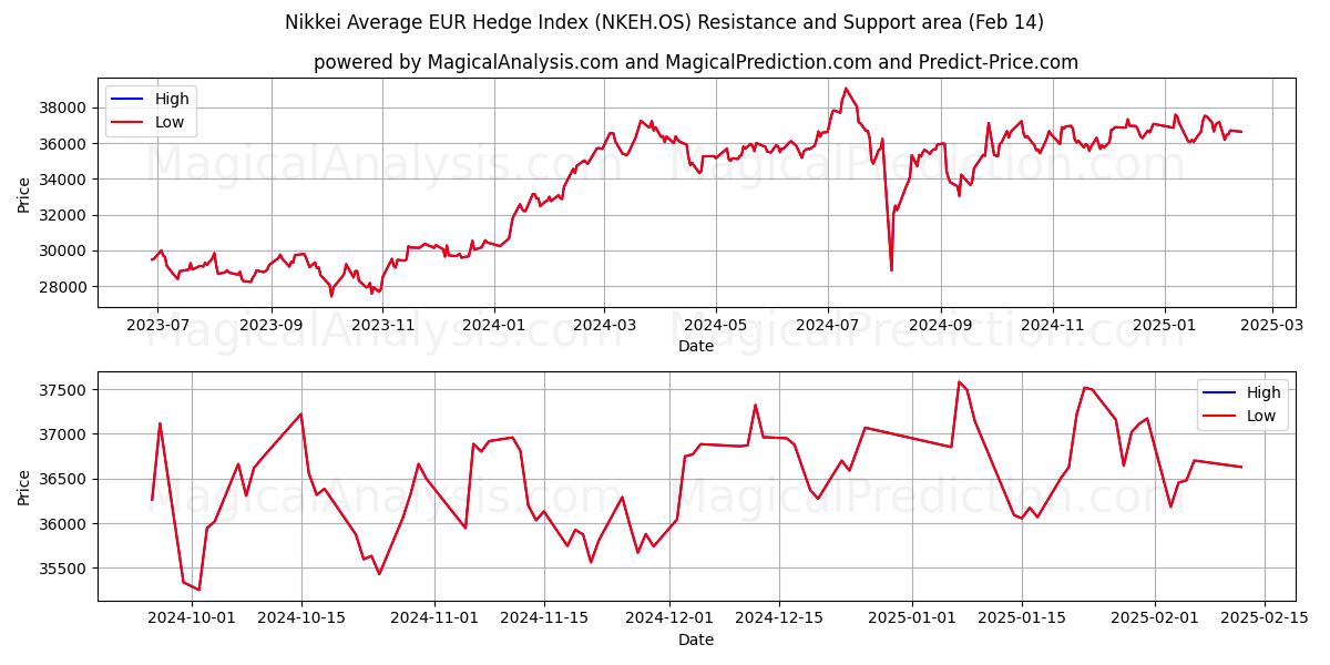  Nikkei Gemiddelde EUR Hedge-index (NKEH.OS) Support and Resistance area (14 Feb) 