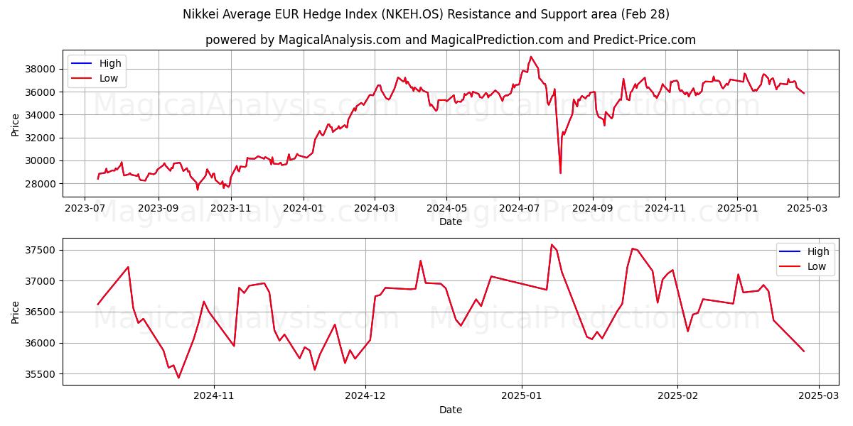  Nikkei Ortalama EUR Hedge Endeksi (NKEH.OS) Support and Resistance area (28 Feb) 