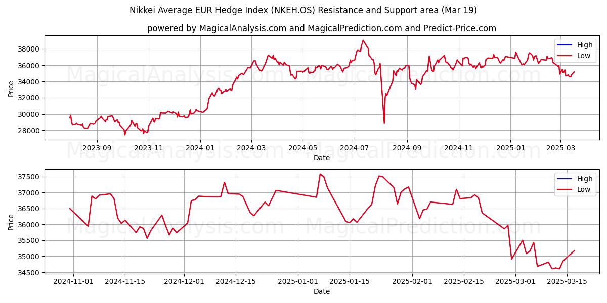  Nikkei Gemiddelde EUR Hedge-index (NKEH.OS) Support and Resistance area (19 Mar) 