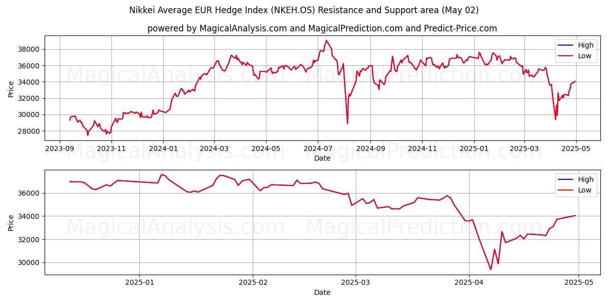  Nikkei Gemiddelde EUR Hedge-index (NKEH.OS) Support and Resistance area (02 May) 