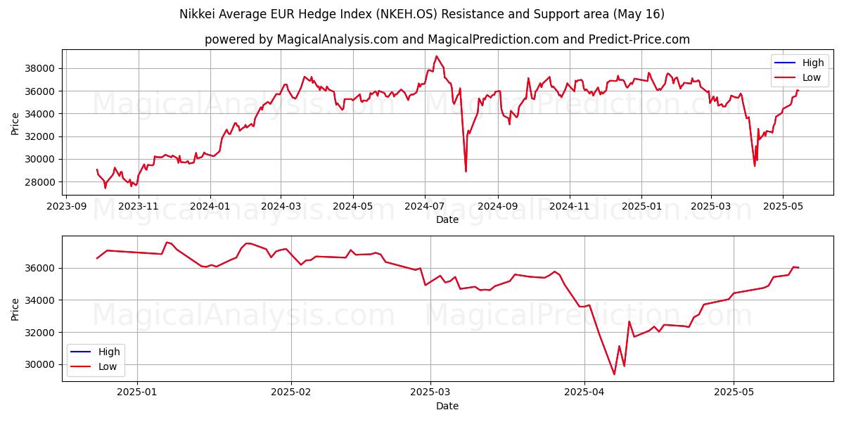  निक्केई औसत EUR हेज इंडेक्स (NKEH.OS) Support and Resistance area (16 May) 