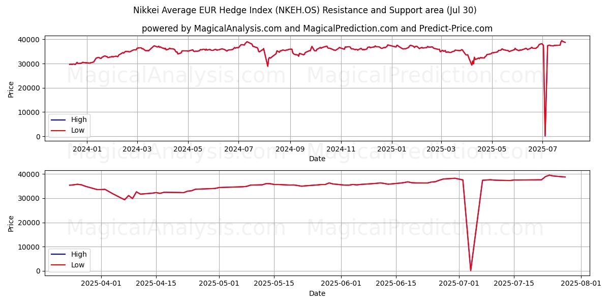  Nikkei Average EUR Hedge Index (NKEH.OS) Support and Resistance area (29 Jul) 