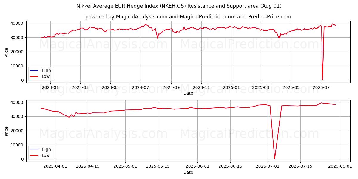  Índice de cobertura promedio Nikkei EUR (NKEH.OS) Support and Resistance area (31 Jul) 