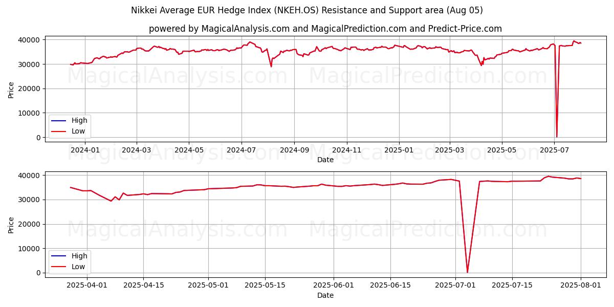  Nikkei Ortalama EUR Hedge Endeksi (NKEH.OS) Support and Resistance area (04 Aug) 