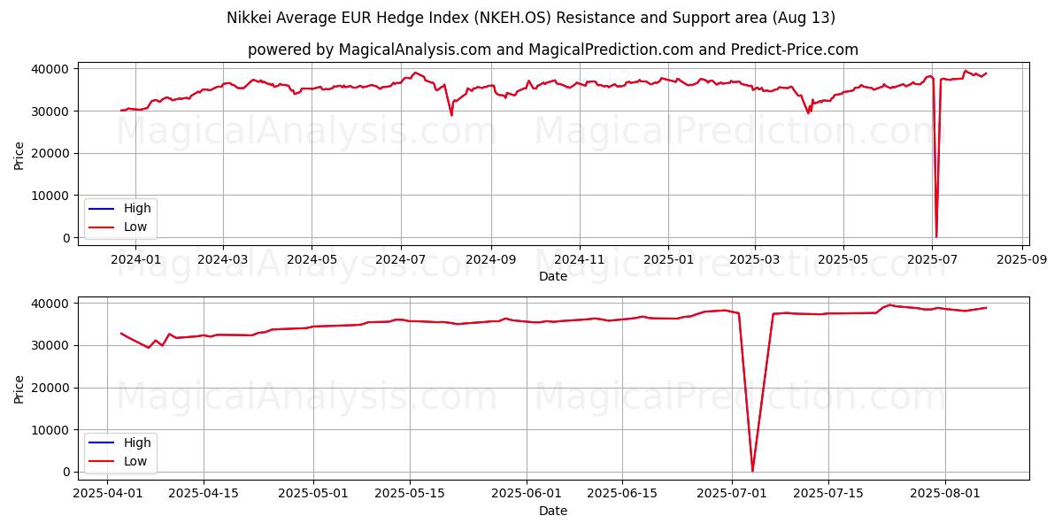  Nikkei Average EUR Hedge Index (NKEH.OS) Support and Resistance area (07 Aug) 