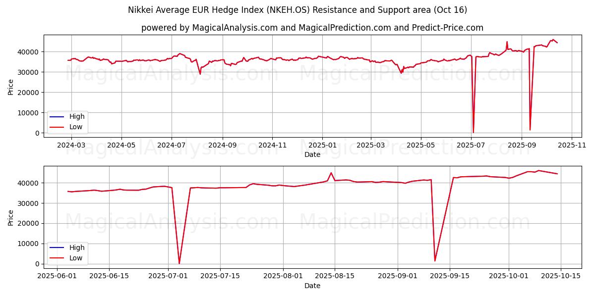 Nikkei Average EUR Hedge Index (NKEH.OS) Support and Resistance area (15 Oct) Nikkei Average EUR Hedge Index (NKEH.OS) Support and Resistance area (15 Oct)