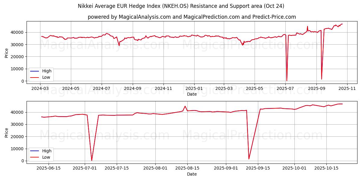 Nikkei Average EUR Hedge Index (NKEH.OS) Support and Resistance area (23 Oct)   Nikkei Average EUR Hedge Index (NKEH.OS) Support and Resistance area (23 Oct)
