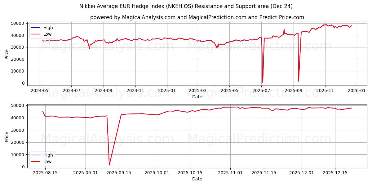  Nikkei gennemsnitlige EUR Hedge Index (NKEH.OS) Support and Resistance area (23 Dec) 
