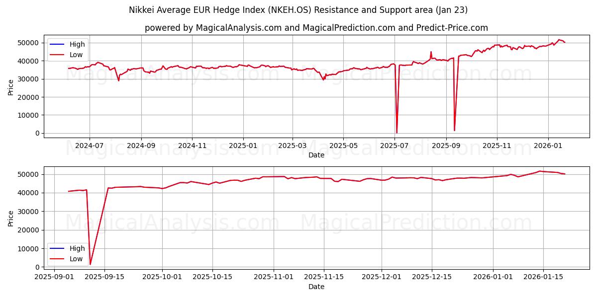  شاخص نیکی میانگین یورو (NKEH.OS) Support and Resistance area (22 Jan) 