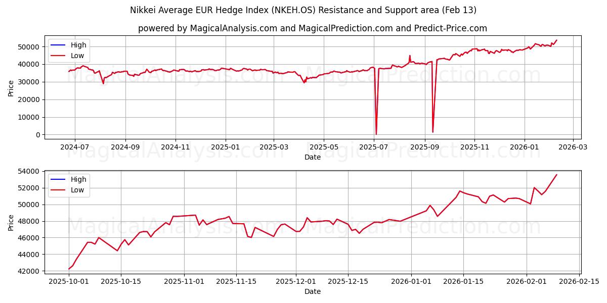  Nikkei Average EUR Hedge Index (NKEH.OS) Support and Resistance area (12 Feb) 