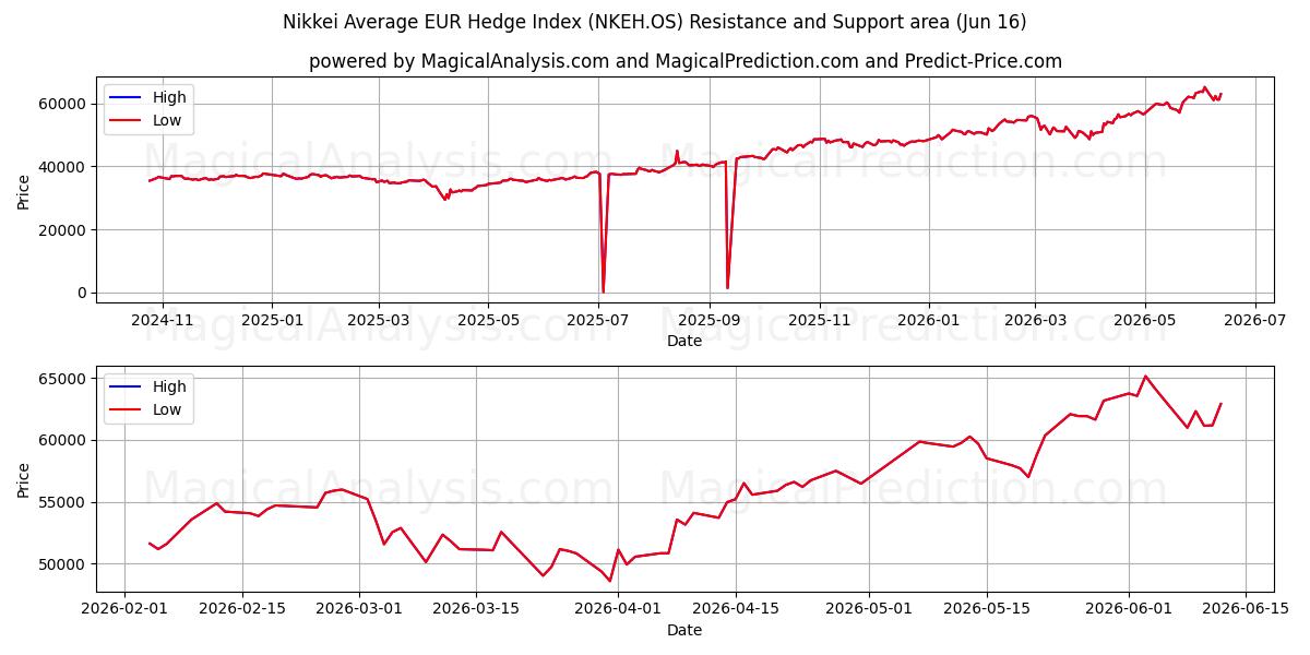  شاخص نیکی میانگین یورو (NKEH.OS) Support and Resistance area (11 Jun) 