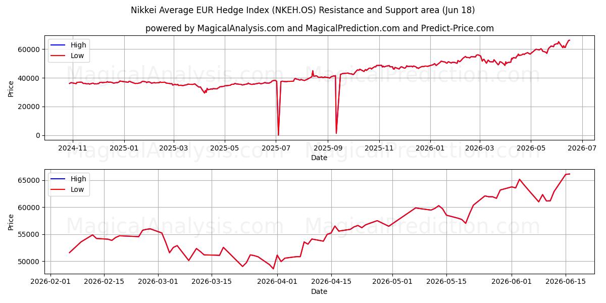  Indice Nikkei Average EUR Hedge (NKEH.OS) Support and Resistance area (17 Jun) 