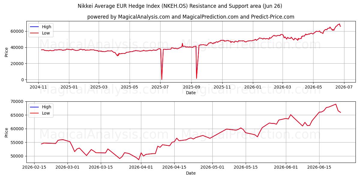 Nikkei Ortalama EUR Hedge Endeksi (NKEH.OS) Support and Resistance area (25 Jun) 