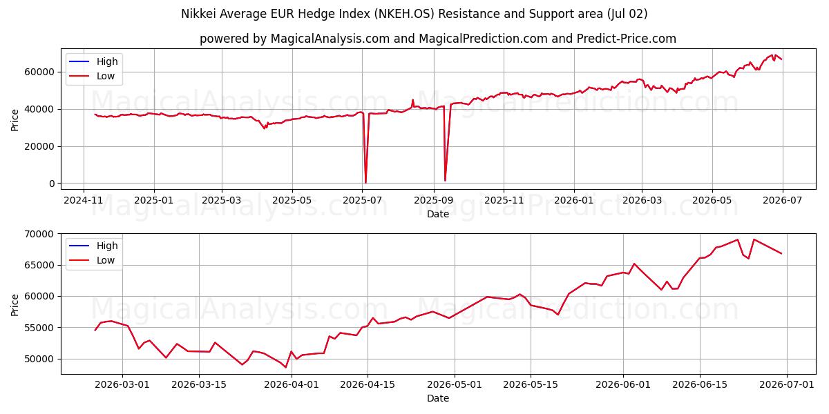  निक्केई औसत EUR हेज इंडेक्स (NKEH.OS) Support and Resistance area (01 Jul) 