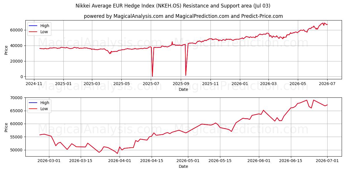  شاخص نیکی میانگین یورو (NKEH.OS) Support and Resistance area (02 Jul) 