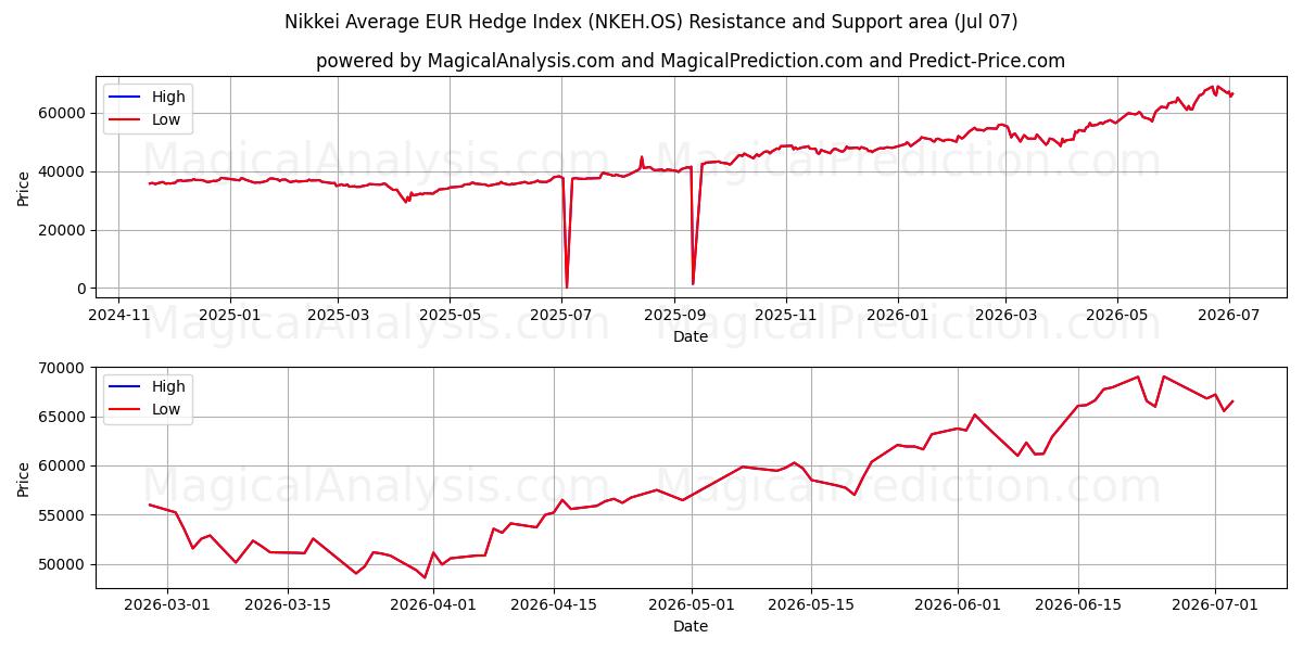  Nikkei Average EUR Hedge Index (NKEH.OS) Support and Resistance area (06 Jul) 