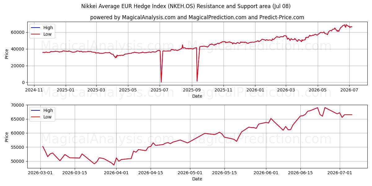  Índice de cobertura promedio Nikkei EUR (NKEH.OS) Support and Resistance area (07 Jul) 