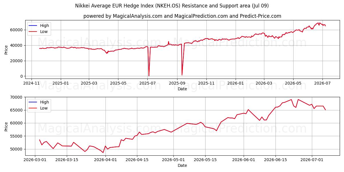  Índice médio de hedge EUR Nikkei (NKEH.OS) Support and Resistance area (08 Jul) 