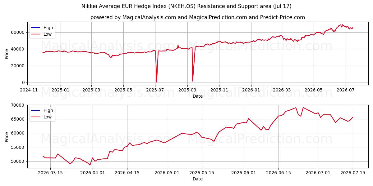  Nikkei Ortalama EUR Hedge Endeksi (NKEH.OS) Support and Resistance area (15 Jul) 